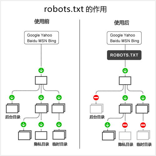 如何正确设置网站的robots.txt文件