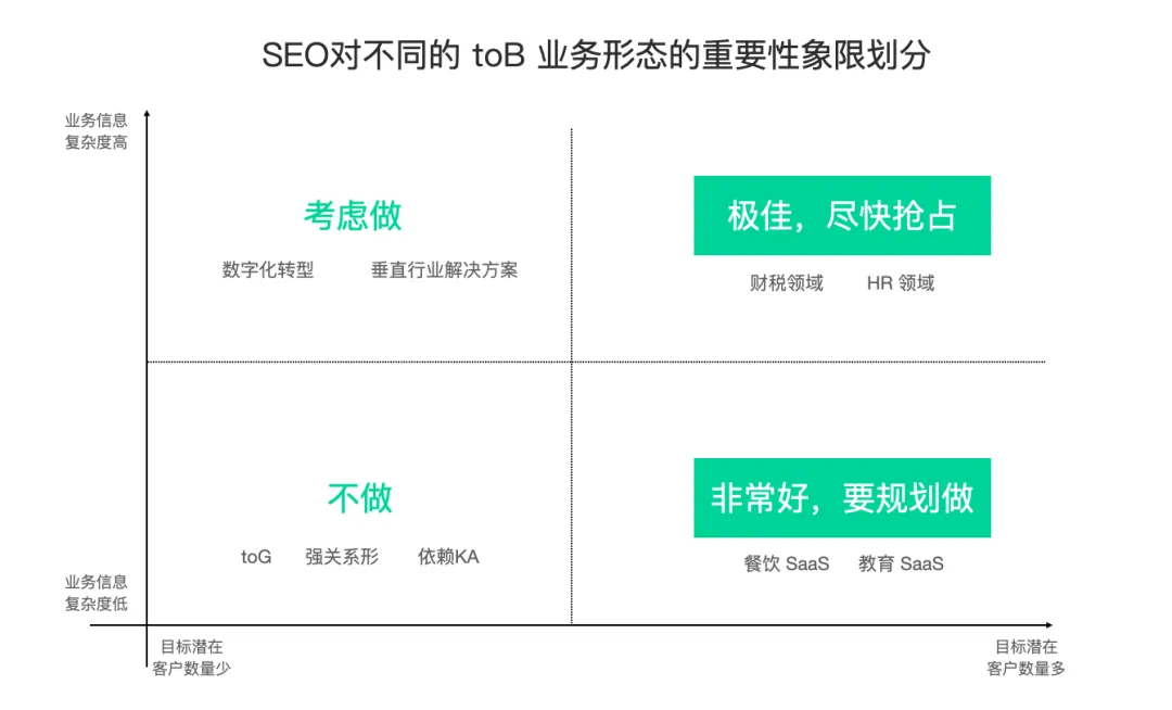 2025年B2B企业SEO规划